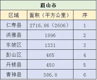 眉山彭山区面积,眉山哪个县人口最多