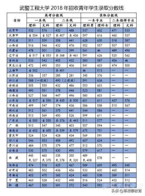*警武**工程大学简介+录取分数线+注意事项