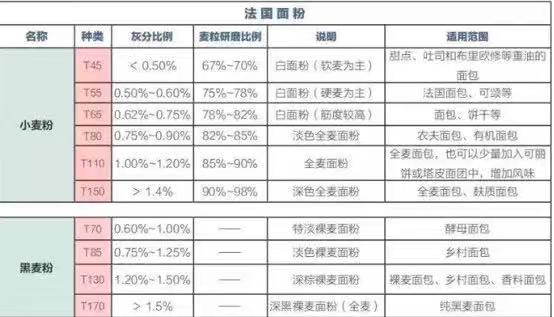面粉的分类及适用范围,面粉的传统和现代分类方法及特点