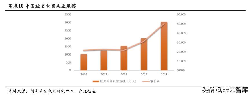 社交电商的发展趋势论文,社交电商的展望