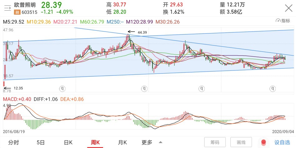 欧普照明股票有成长性吗,欧普光源股票走势分析