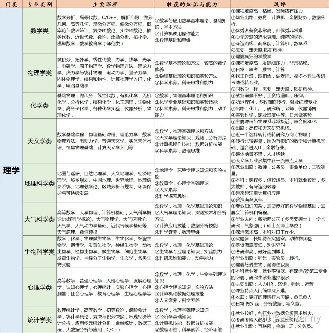 家有高中生的选科,大学生应该选喜欢的职业