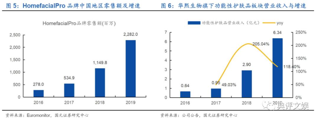 玉泽和薇诺娜护肤品哪个更好,化妆品行业分析报告摘要
