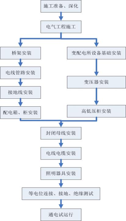 电气安装工程工艺工法及标准,电气工程施工工艺标准