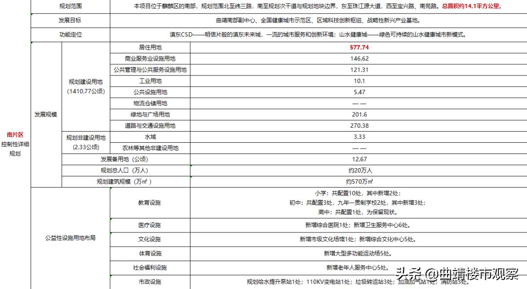 曲靖东部有发展前途吗,曲靖东西南北发展