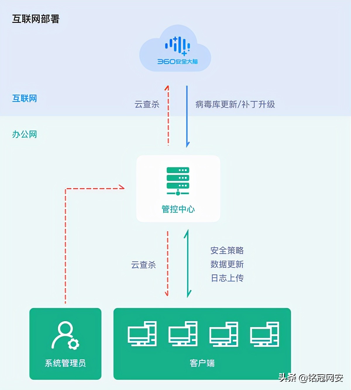铭冠网安360终端安全管理系统｜360企业版杀毒软件解决方案