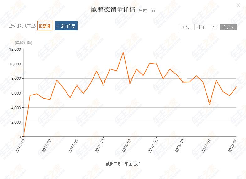 广汽三菱销量2020年,广汽三菱欧蓝德三年不限流量