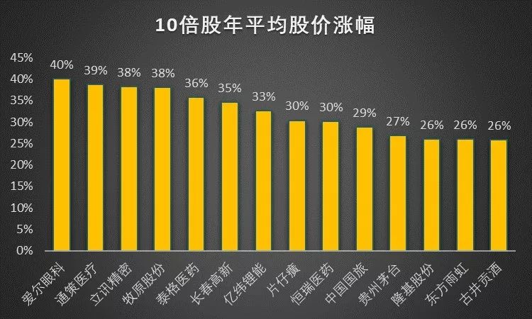 上证指数连续10年都在3000点上下,上证指数近十年盈利收益率