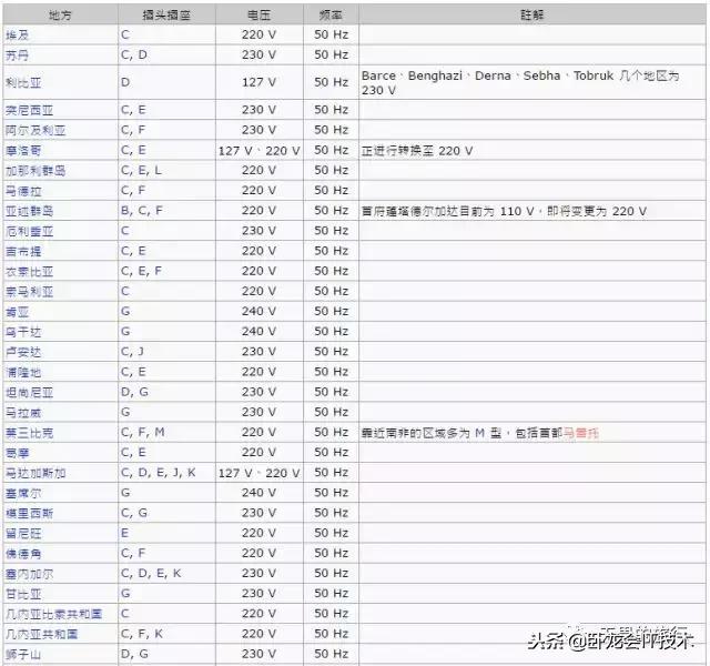 世界各国插座规格型号,世界各国的插座