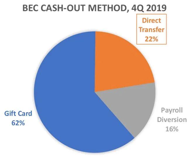3/4的钓鱼网站，使用的是SSL保护？
