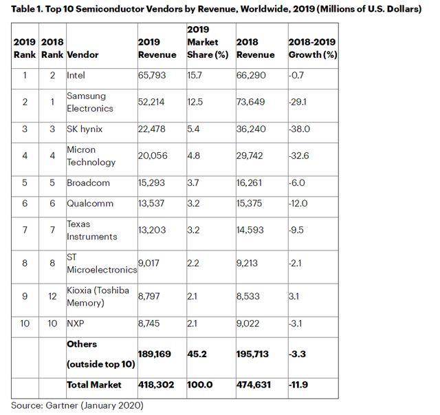 全球半导体过剩芯片巨头遭重创,疫情下的国际军事变局