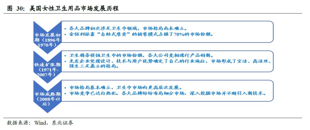 全球卫生巾市场份额,中国卫生巾市场规模