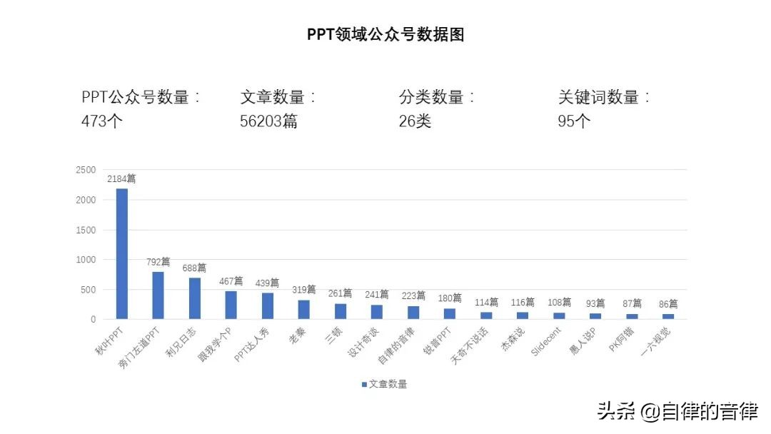 ppt动态图表换页存在问题,检查ppt记录