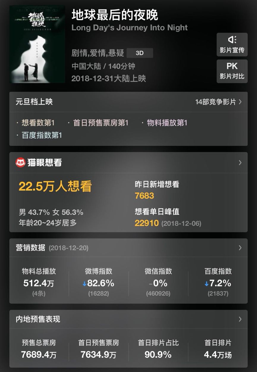 《地球最后的夜晚》预售八千万破文艺片纪录,跨年吻成票房灵药?