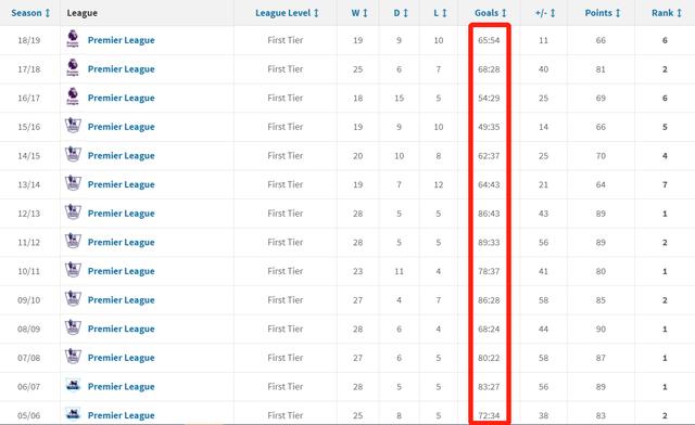 曼联4-0复仇切尔西！3位新援首秀惊艳，“红魔”仍需警惕这3点