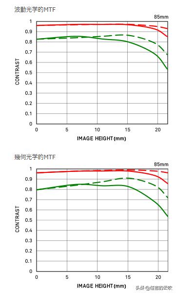 适马851.4镜头评测佳能,适马微单85mmf1.4