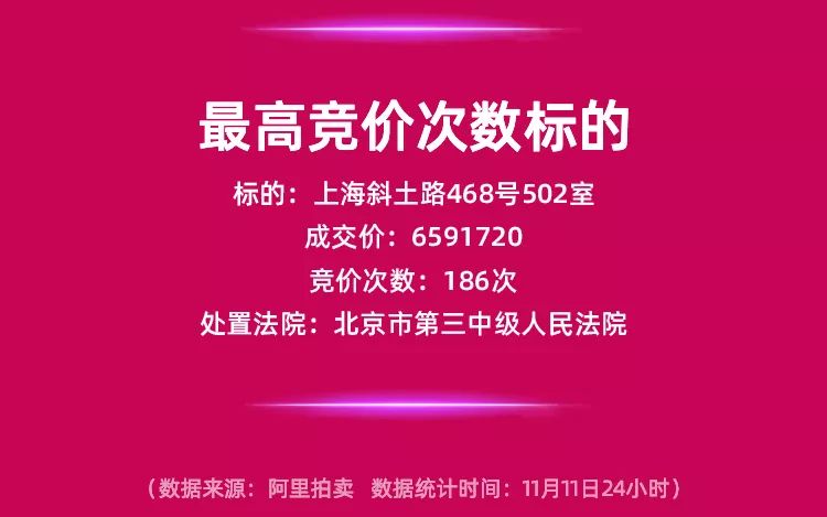 双十一晒单｜北京三中院司法网拍成交额位居全国法院榜首