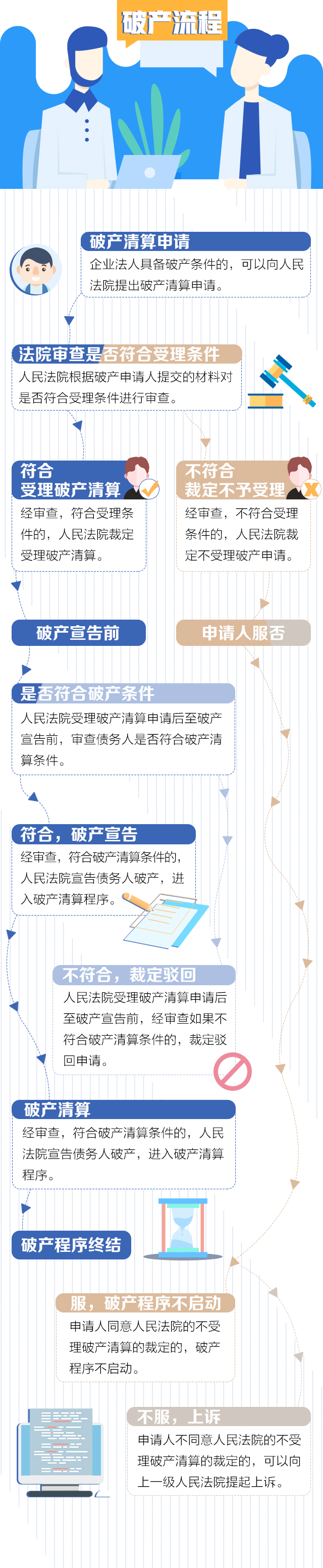 企业经营不下去了怎么办,集体企业破产流程适用什么法