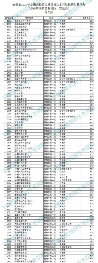 2020年提档线超多所985名校,北京电子科技学院为何这般牛?