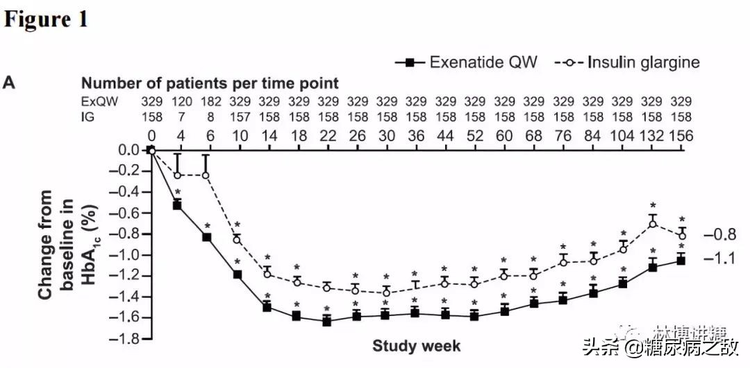 一个星期吃一次的降糖药有哪些,每天一次的降糖药