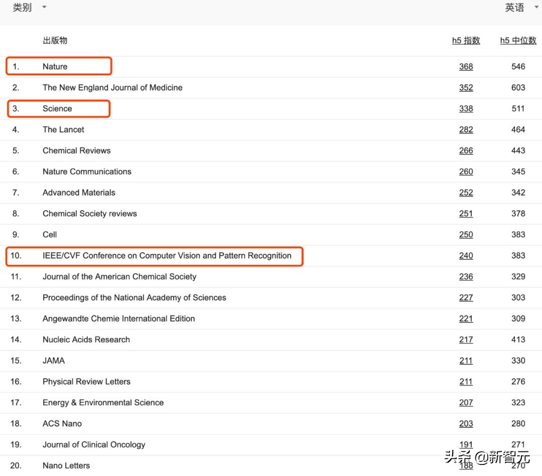 谷歌2019学术指标发榜CVPR首次进入Top10，何恺明论文引用最高