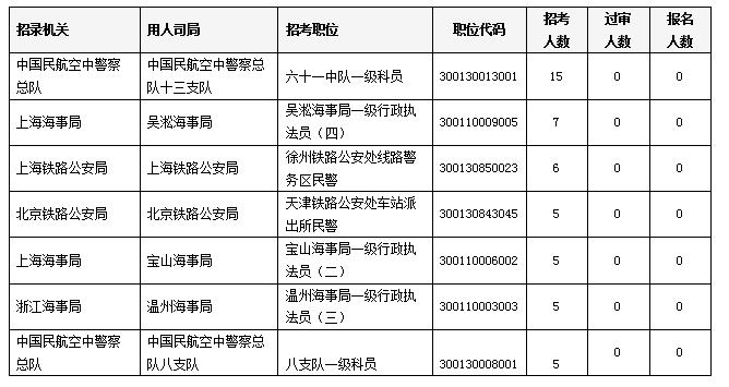 2018国考证监会招录人数,国考报名总人数破300万时评
