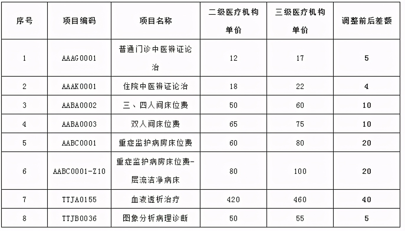 滨海三甲医院报销比例,滨海医保报销比例