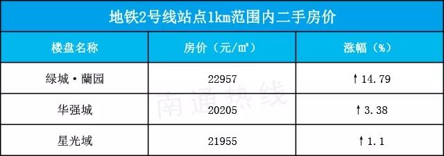 南通地铁未来5年房价,南通地铁2号线附近新楼盘