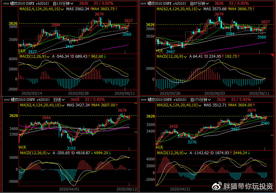 螺纹期货2201周一最新操作建议,混沌看盘期货