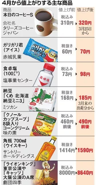 日本消费税涨价吗,日本消费税上涨和物价的关联
