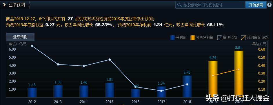 300022业绩,股价3.60元业绩暴增8000%