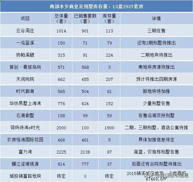 昆山楼市最新库存量,昆山市楼市最新库存量
