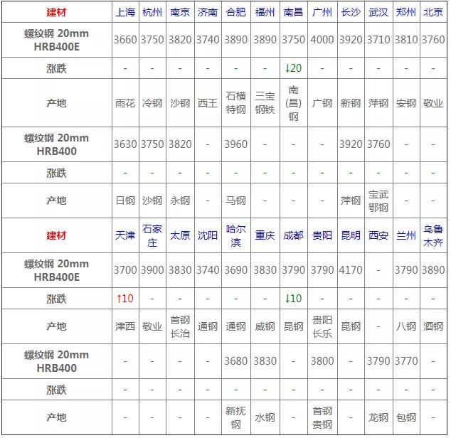 关注今日钢价,2022年7月19日今日钢材行情