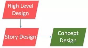 一个游戏是如何开发出来的,新游戏开发流程