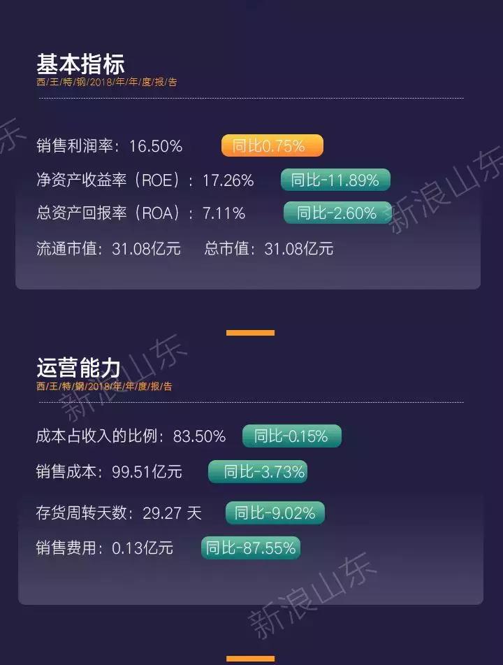 西王特钢近期利润,西王特钢股票未来走势