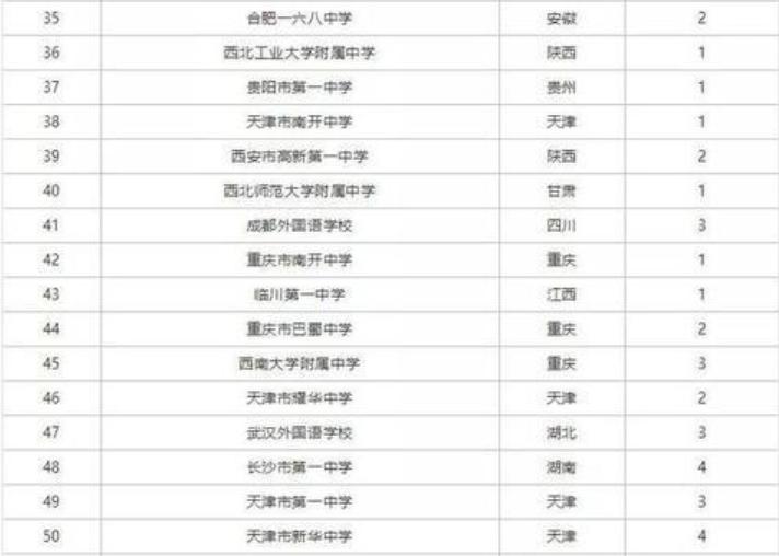 甘肃前十名学校排行榜,西北师范大学附属中学全国排名