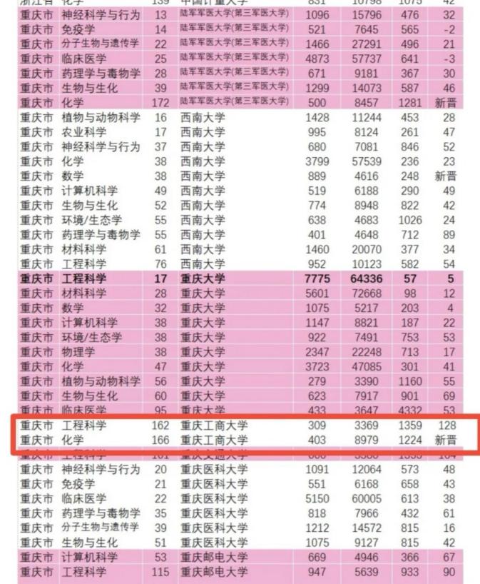 重庆财经类大学有哪些,重庆前十财经学院