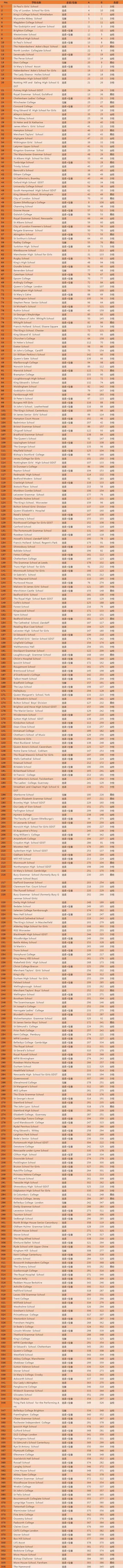 英国顶尖私校,英国男校女校