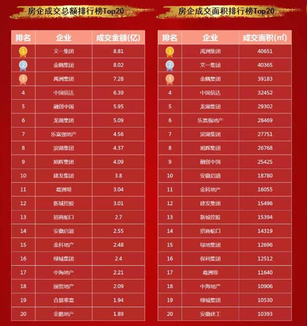 合肥今年各房企拿地,合肥5月新房销量排行