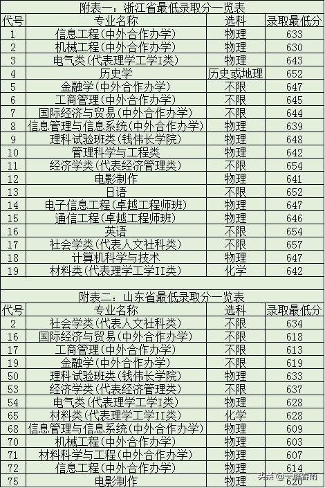 上海大学这么火是有原因的,2020年分数线已出,看看他有多牛