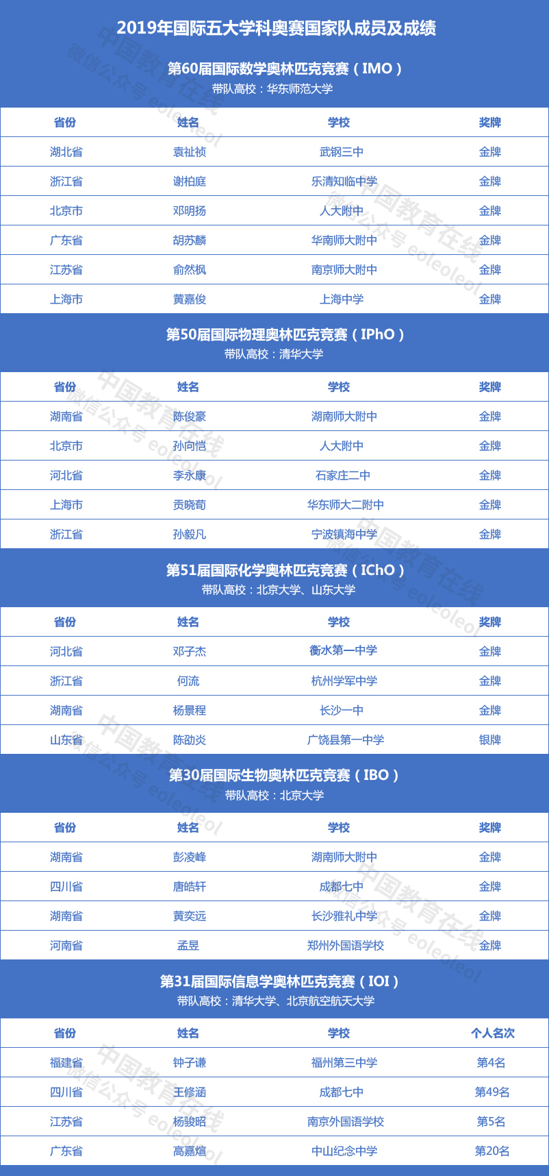 五大学科奥赛金牌省份排名,五大学科奥赛全国排名
