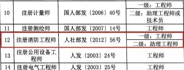 好消息!一消证书效力等同职称,8省市已发文明确!