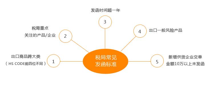 税务发票协查什么后果,如何进行发票查验操作