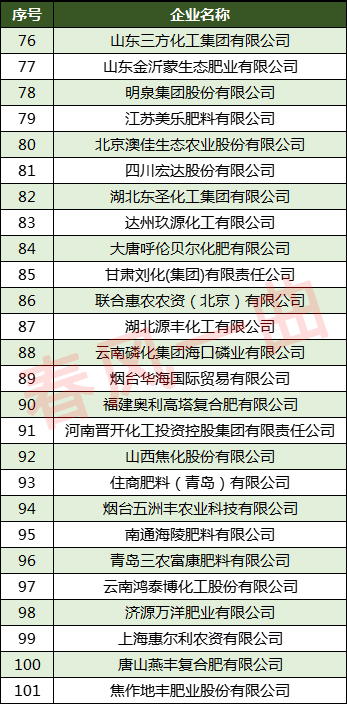 中国化肥企业100强:云天化第2,泸天化第10,史丹利第26