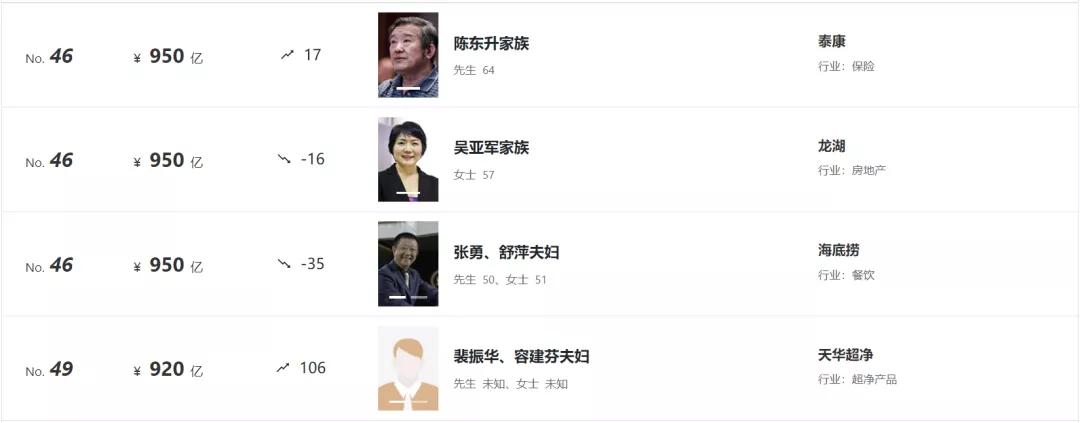 80后白手起家富豪榜,95后白手起家富豪排行榜