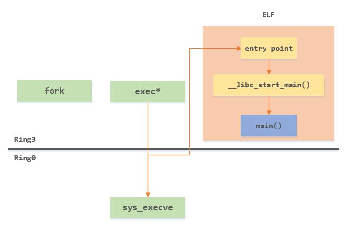 从创建到成立经历了多少年,从main函数开始到main函数结束