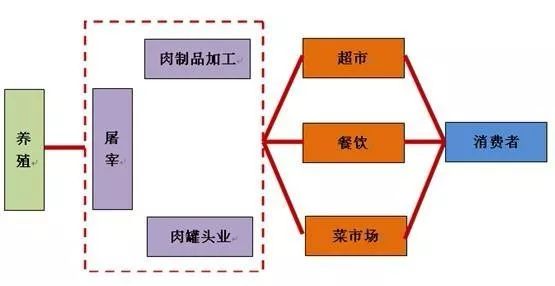 模式|供应商社区开直营肉铺，品种多价格低，还是轻资产？