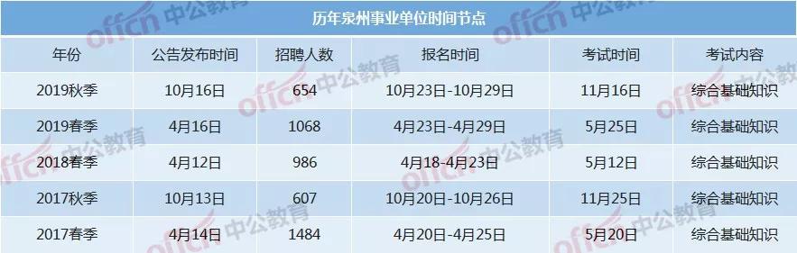 泉州事业单位竞争比例,泉州事业单位考试备考