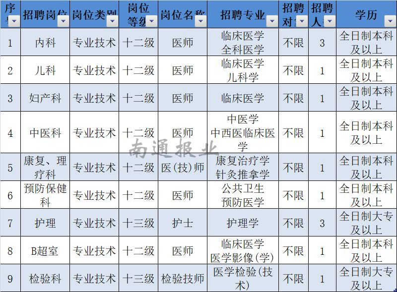 崇川区两个街道社区卫生服务中心招聘22人