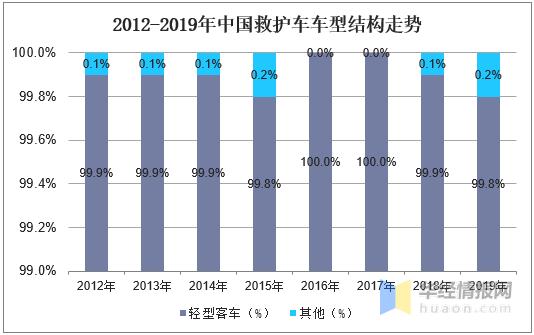 医用设备制造行业发展趋势,医疗专用车行业前景